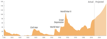 Federal Debt Held by the Public 1790-2013.png