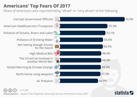 Chartoftheday 11551 americans top fears of 2017 n.jpg