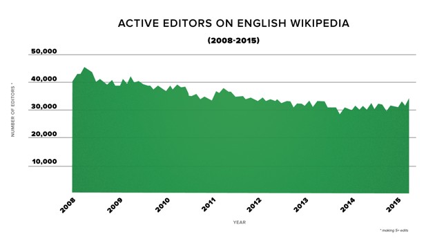 Wikipedia editor decline2008-2015.jpg