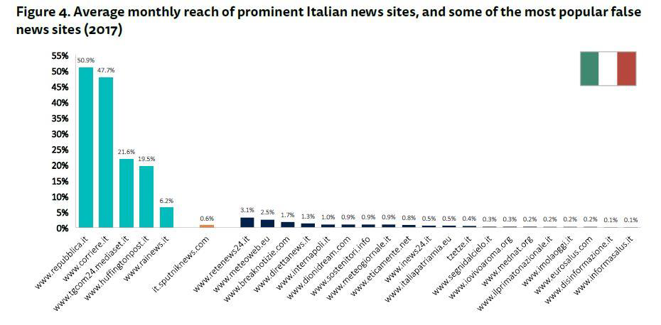 Most popular false Italy.png