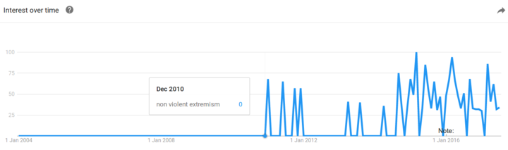 Google trend non-violent extremism.png