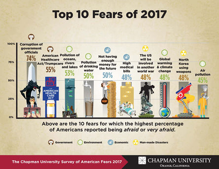 Chapman-Fear-Survey-Top-10-Fears-of-2017.jpg