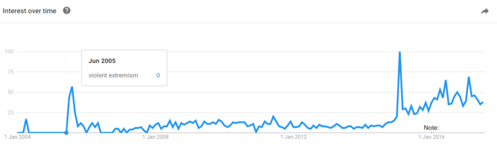 Google trend violent extremism.png