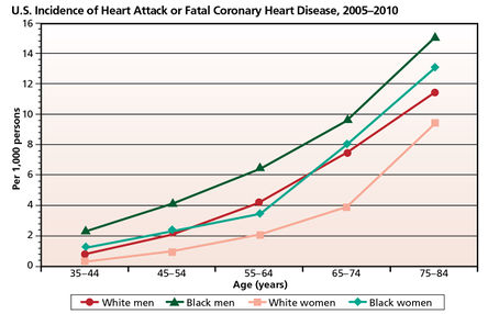 Heart attack prevalence by age sex race.jpg
