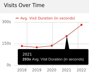 Record average visit length in 2021.png