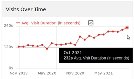 2021-10 increasing time per visit.png