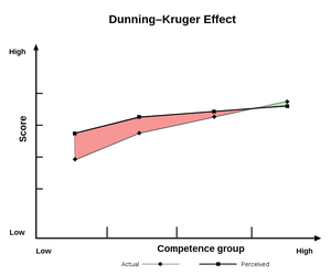 Dunning-Kruger effect.png
