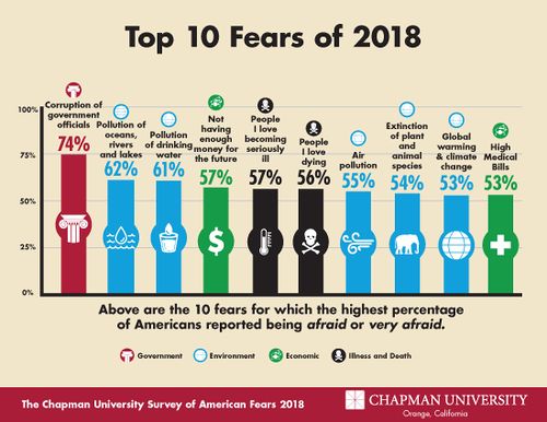 The Chapman University Survey of American Fears stated that fear is up from 2017, although the top fear (of "corrupt government officials" is down 0.9% from last year[3]