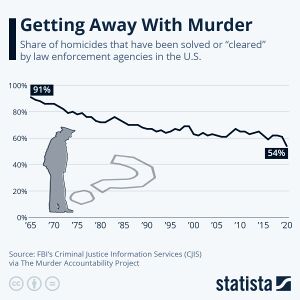 US murder clearup rate 1965 2020.jpg