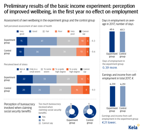 Finland basic income preliminary results 2019.png