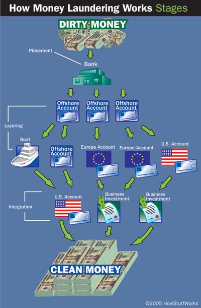How Money laundering works.jpg