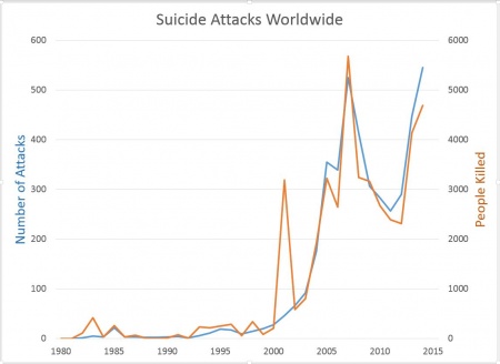 The official narrative about a huge rise of suicide attacks since 1980